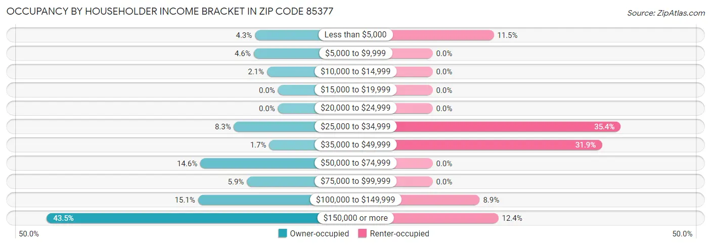 Occupancy by Householder Income Bracket in Zip Code 85377