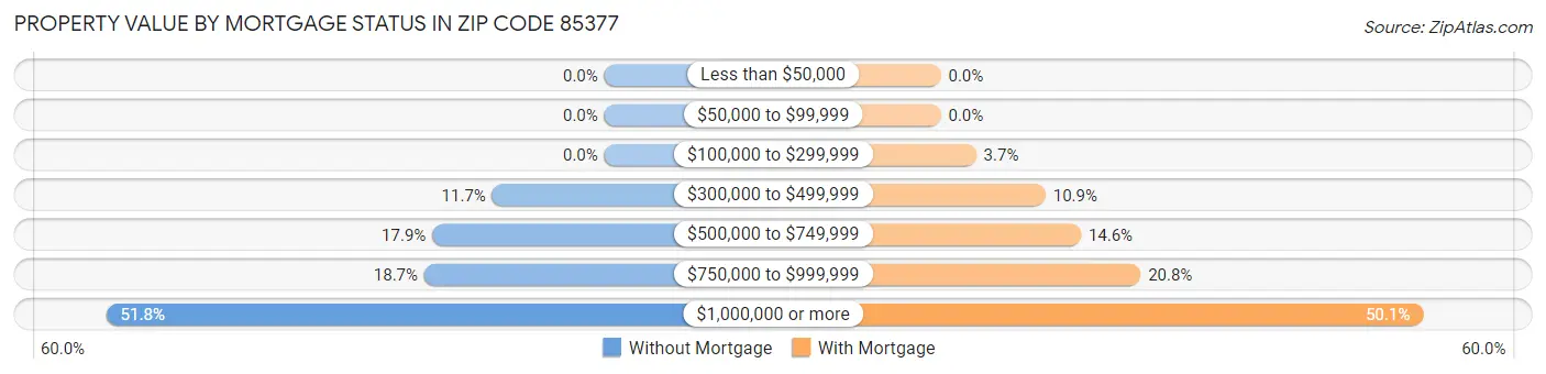 Property Value by Mortgage Status in Zip Code 85377