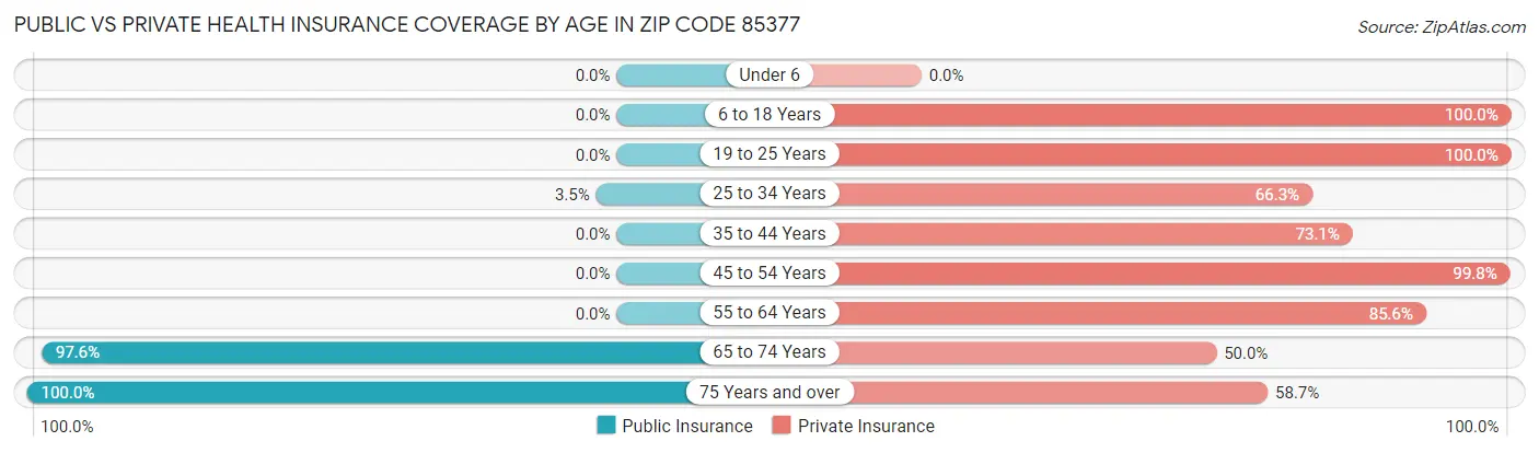 Public vs Private Health Insurance Coverage by Age in Zip Code 85377