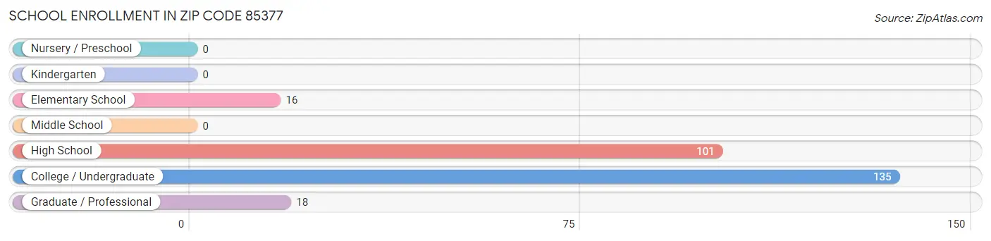 School Enrollment in Zip Code 85377