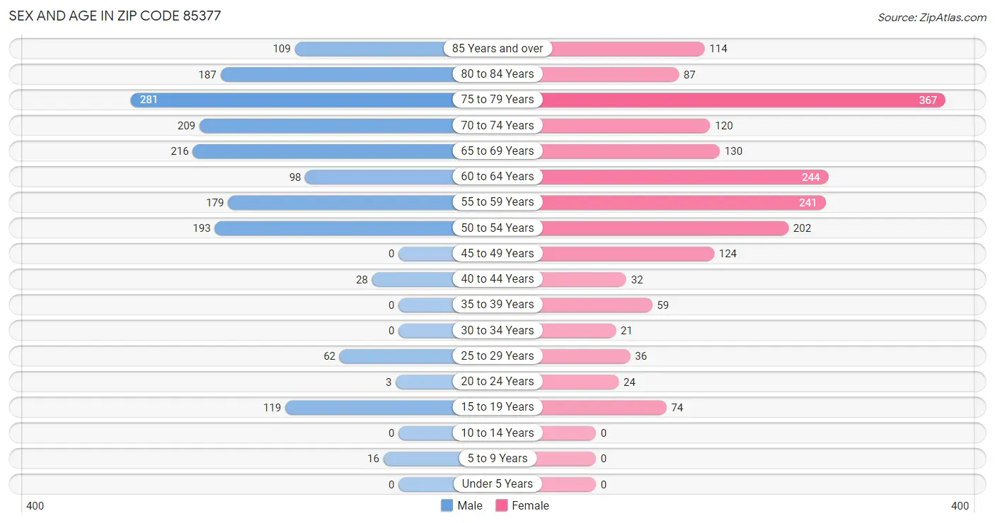 Sex and Age in Zip Code 85377