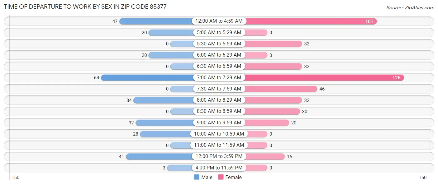 Time of Departure to Work by Sex in Zip Code 85377