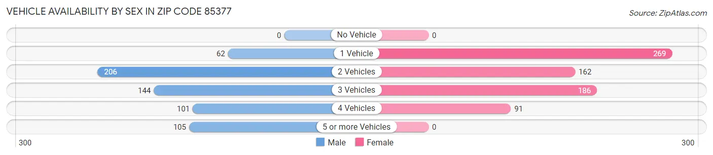 Vehicle Availability by Sex in Zip Code 85377