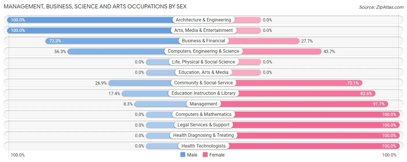 Management, Business, Science and Arts Occupations by Sex in Zip Code 85378