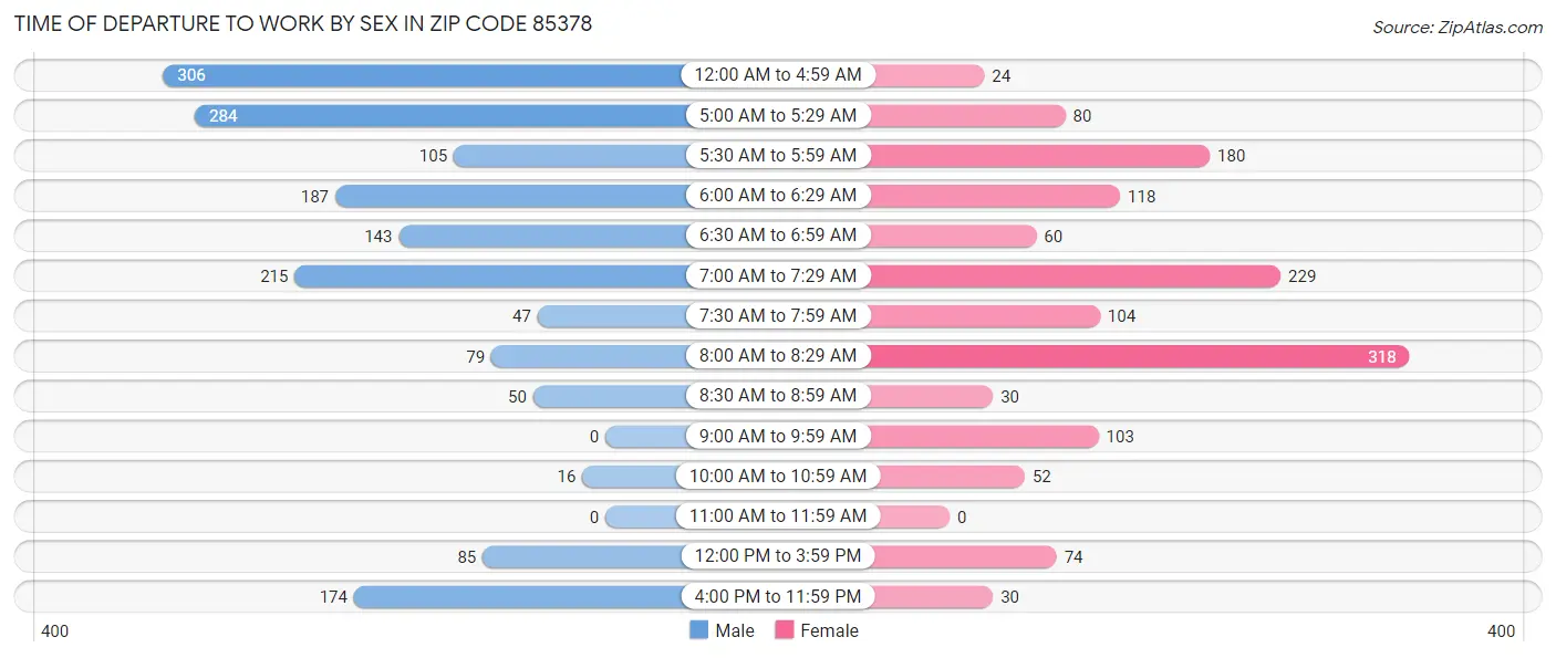 Time of Departure to Work by Sex in Zip Code 85378