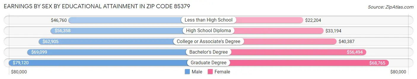 Earnings by Sex by Educational Attainment in Zip Code 85379