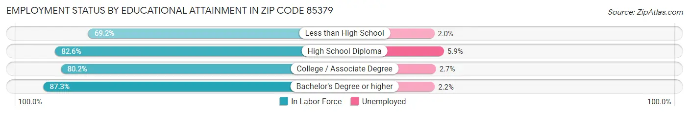 Employment Status by Educational Attainment in Zip Code 85379