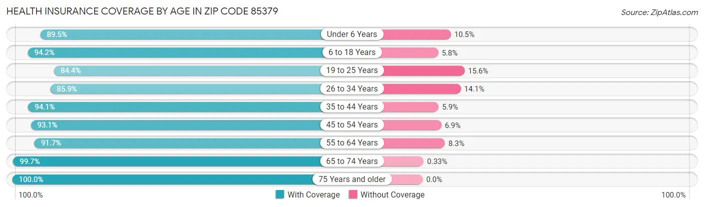 Health Insurance Coverage by Age in Zip Code 85379