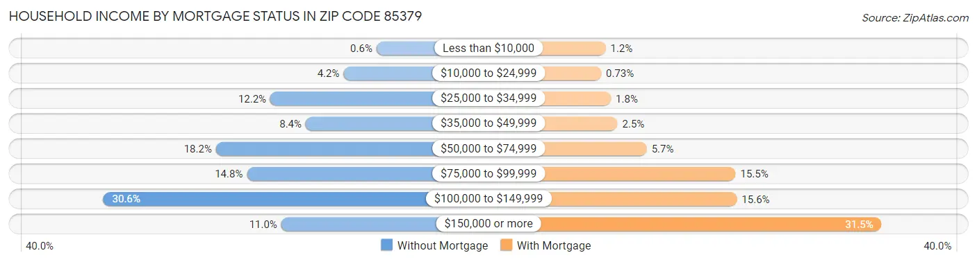 Household Income by Mortgage Status in Zip Code 85379
