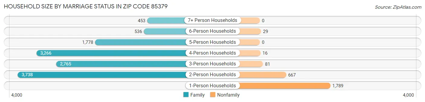 Household Size by Marriage Status in Zip Code 85379