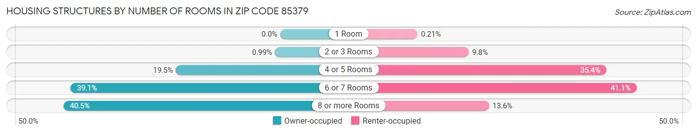 Housing Structures by Number of Rooms in Zip Code 85379
