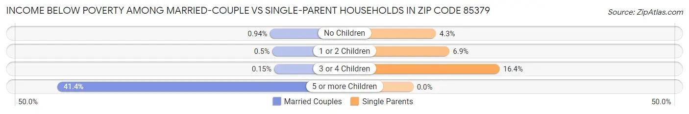 Income Below Poverty Among Married-Couple vs Single-Parent Households in Zip Code 85379