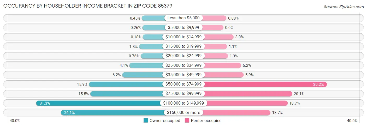 Occupancy by Householder Income Bracket in Zip Code 85379