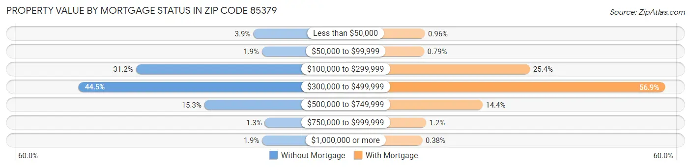 Property Value by Mortgage Status in Zip Code 85379