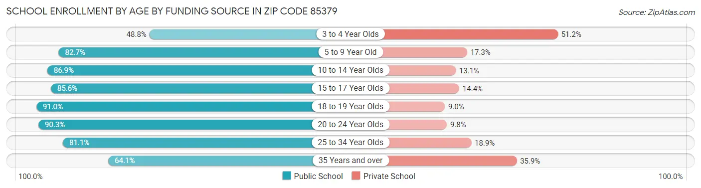 School Enrollment by Age by Funding Source in Zip Code 85379