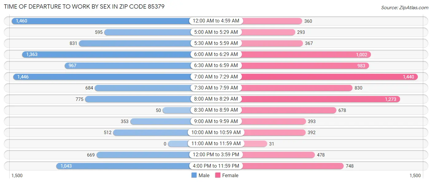Time of Departure to Work by Sex in Zip Code 85379