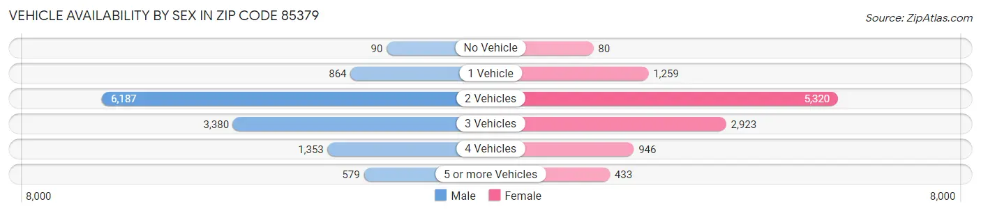 Vehicle Availability by Sex in Zip Code 85379