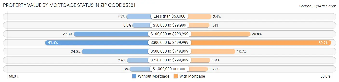 Property Value by Mortgage Status in Zip Code 85381