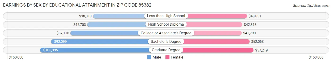 Earnings by Sex by Educational Attainment in Zip Code 85382