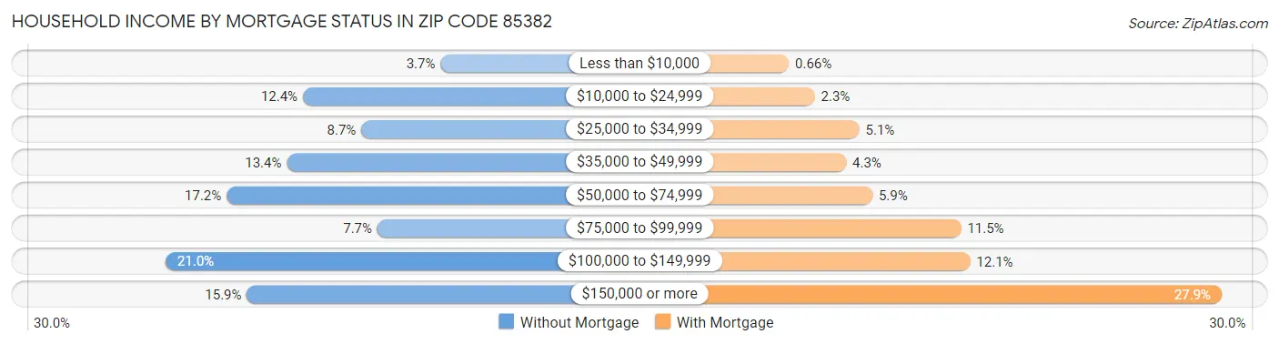 Household Income by Mortgage Status in Zip Code 85382