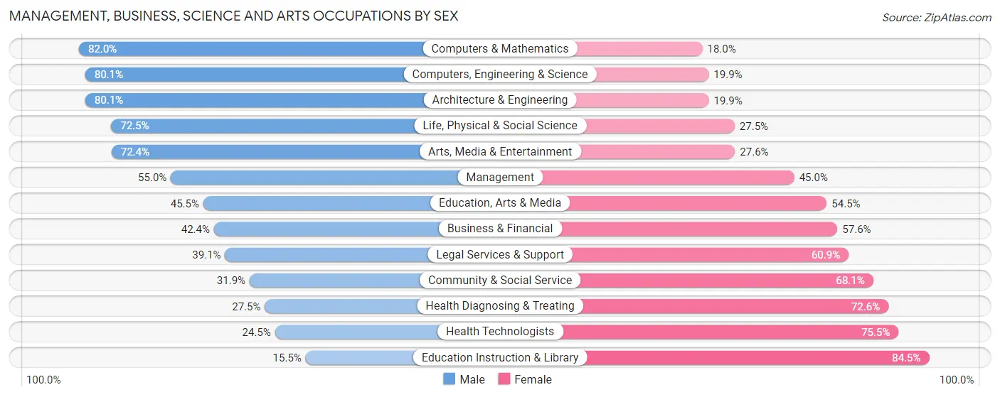 Management, Business, Science and Arts Occupations by Sex in Zip Code 85382