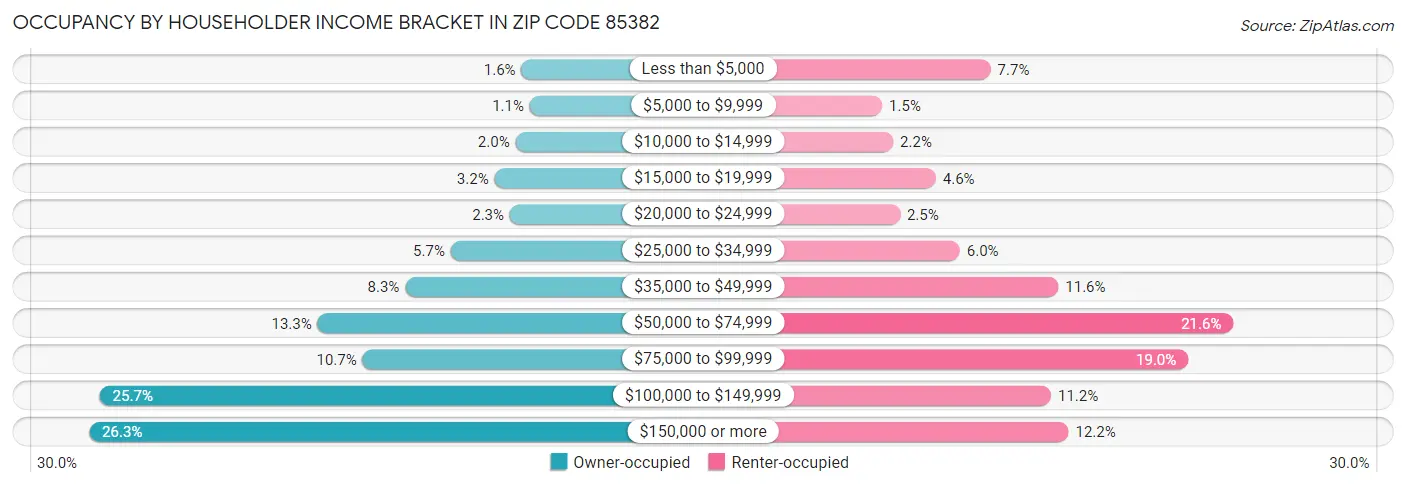 Occupancy by Householder Income Bracket in Zip Code 85382