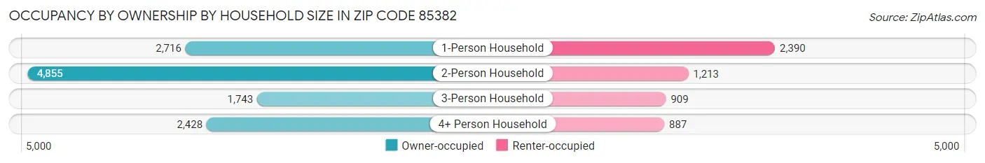 Occupancy by Ownership by Household Size in Zip Code 85382