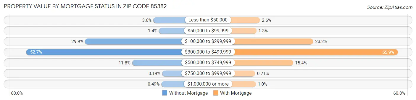 Property Value by Mortgage Status in Zip Code 85382