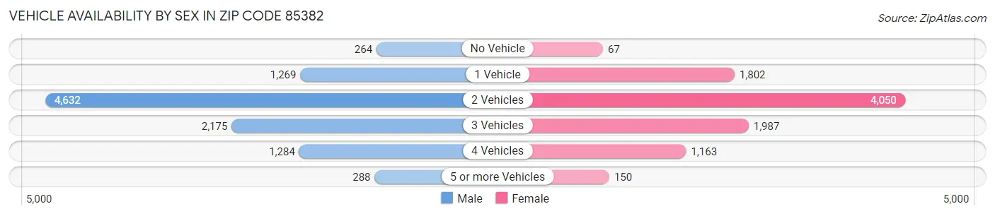 Vehicle Availability by Sex in Zip Code 85382