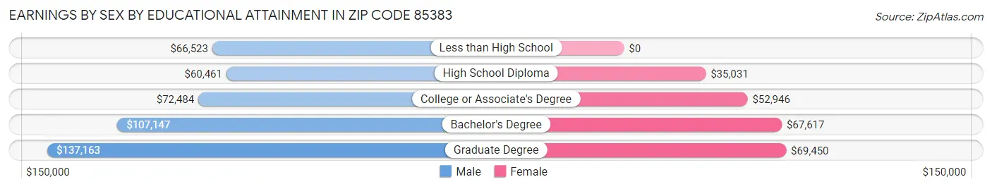 Earnings by Sex by Educational Attainment in Zip Code 85383