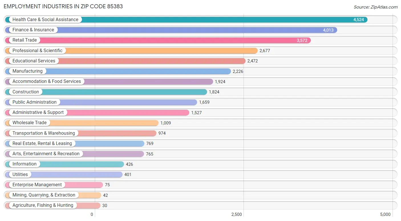 Employment Industries in Zip Code 85383