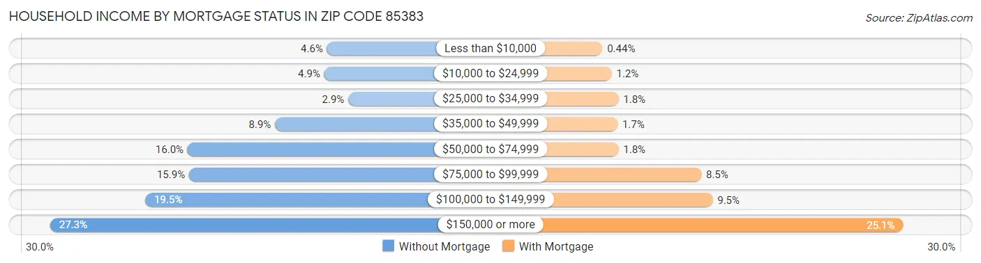 Household Income by Mortgage Status in Zip Code 85383