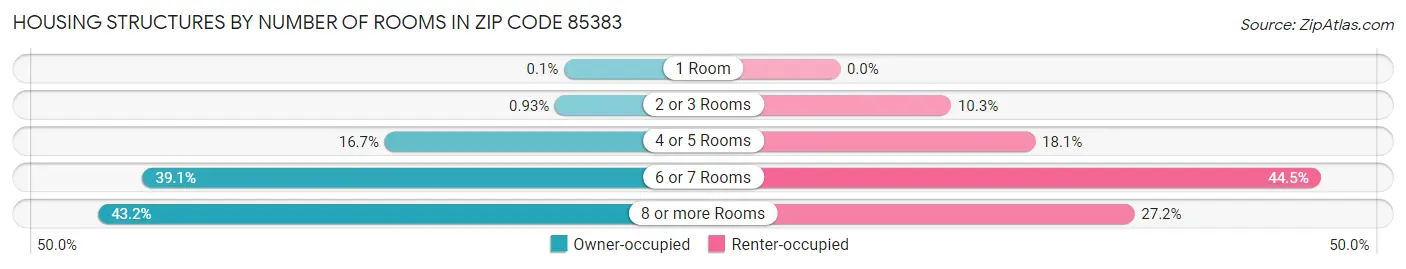 Housing Structures by Number of Rooms in Zip Code 85383