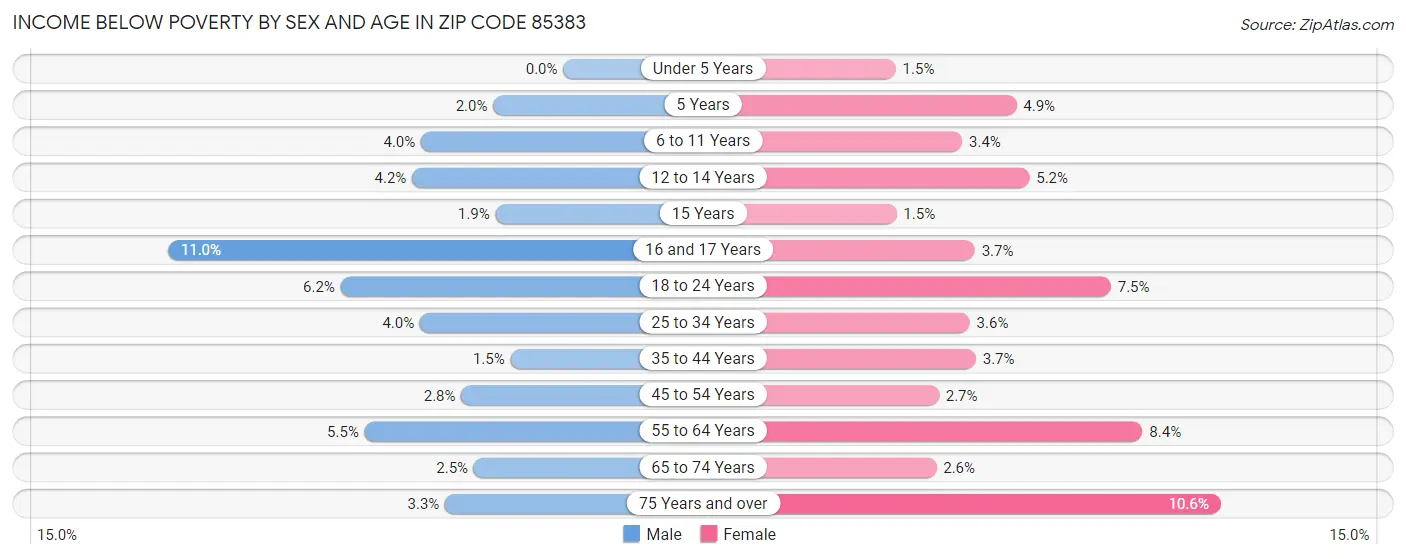 Income Below Poverty by Sex and Age in Zip Code 85383