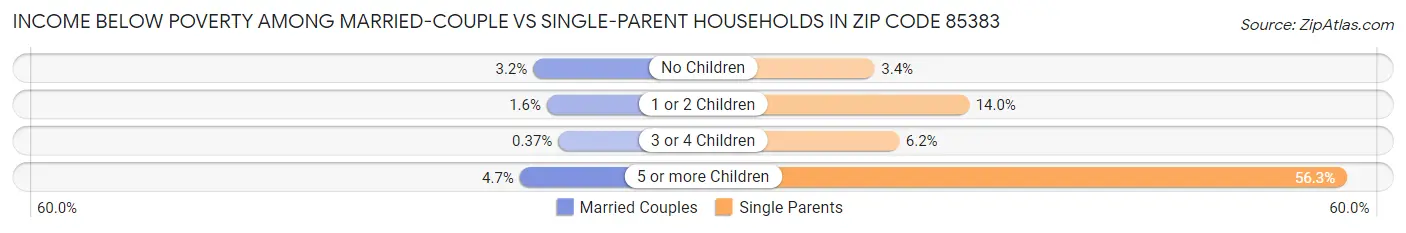 Income Below Poverty Among Married-Couple vs Single-Parent Households in Zip Code 85383