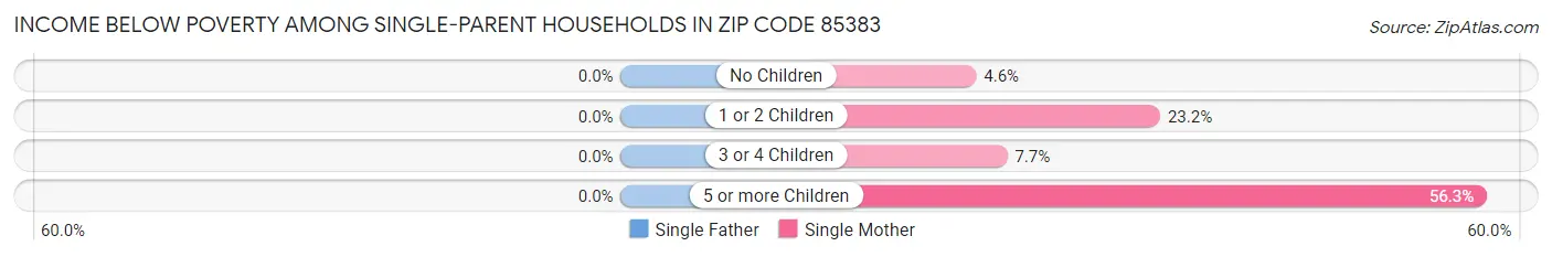 Income Below Poverty Among Single-Parent Households in Zip Code 85383