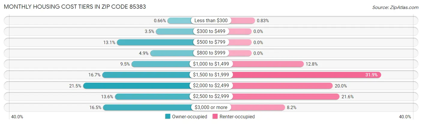 Monthly Housing Cost Tiers in Zip Code 85383