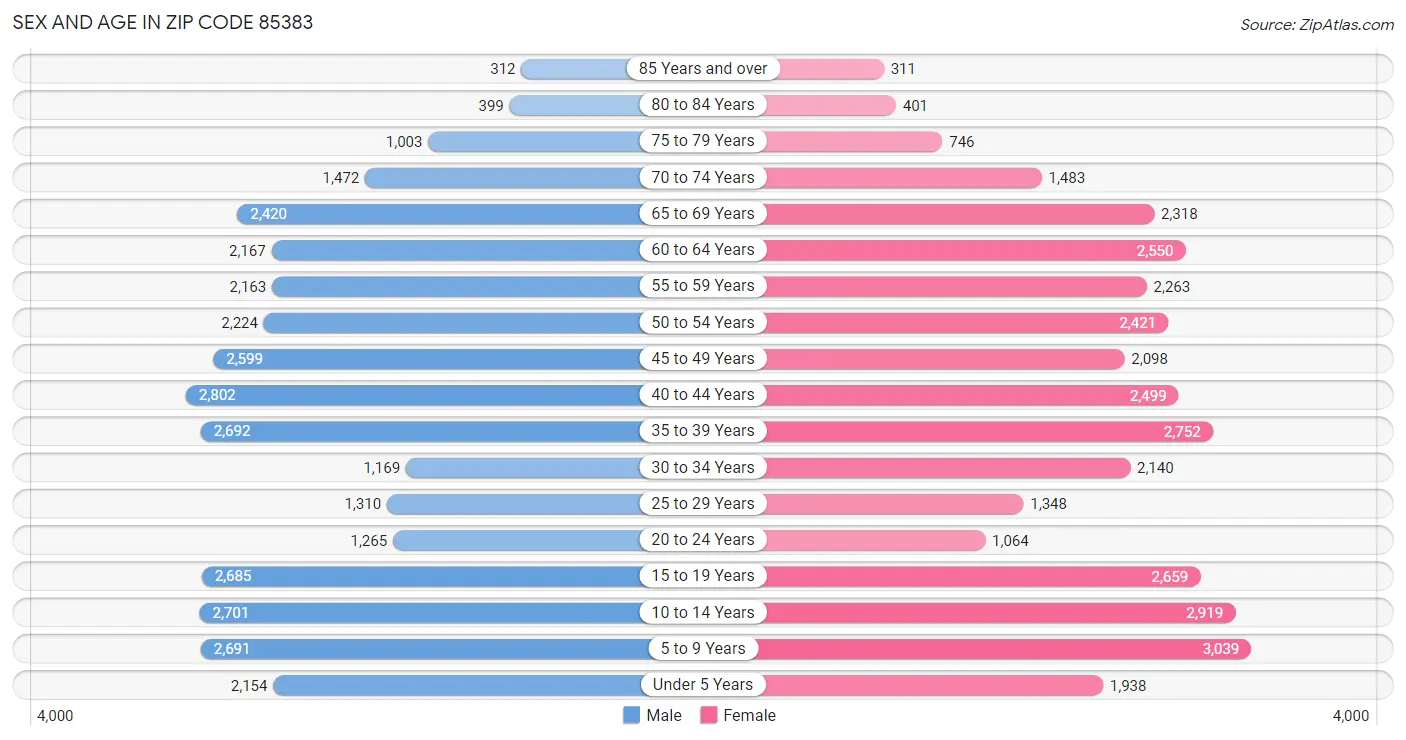 Sex and Age in Zip Code 85383