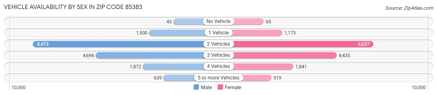 Vehicle Availability by Sex in Zip Code 85383