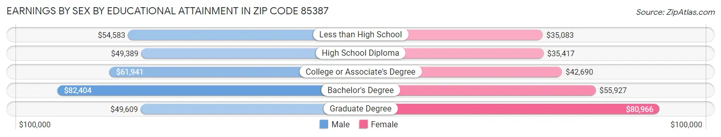 Earnings by Sex by Educational Attainment in Zip Code 85387