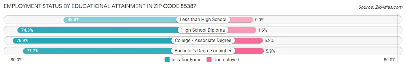 Employment Status by Educational Attainment in Zip Code 85387