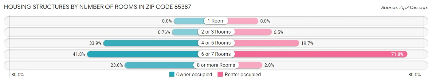 Housing Structures by Number of Rooms in Zip Code 85387
