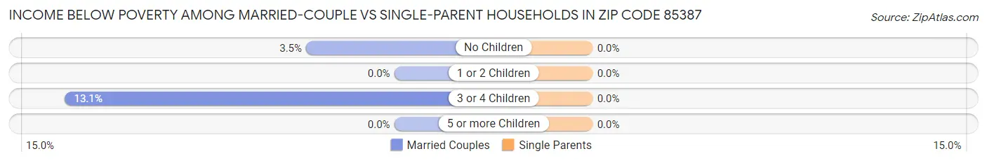 Income Below Poverty Among Married-Couple vs Single-Parent Households in Zip Code 85387