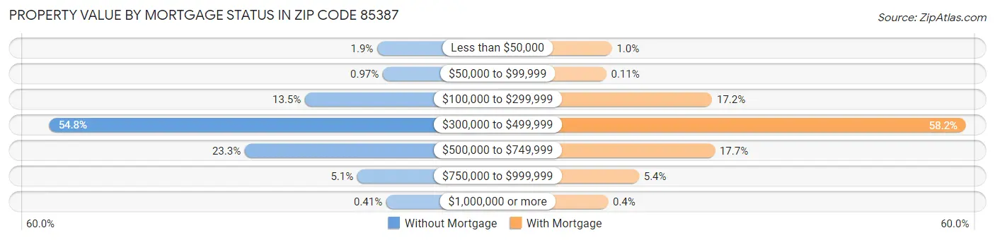 Property Value by Mortgage Status in Zip Code 85387