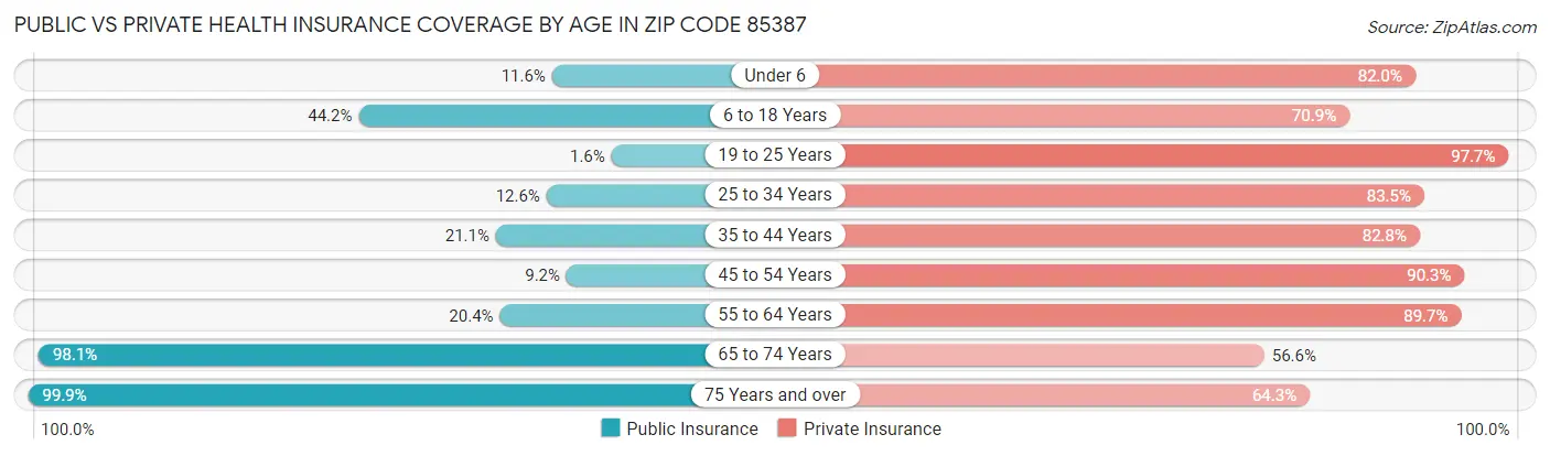 Public vs Private Health Insurance Coverage by Age in Zip Code 85387