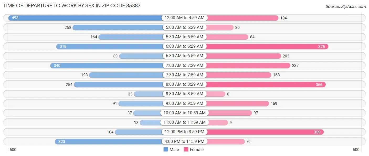 Time of Departure to Work by Sex in Zip Code 85387