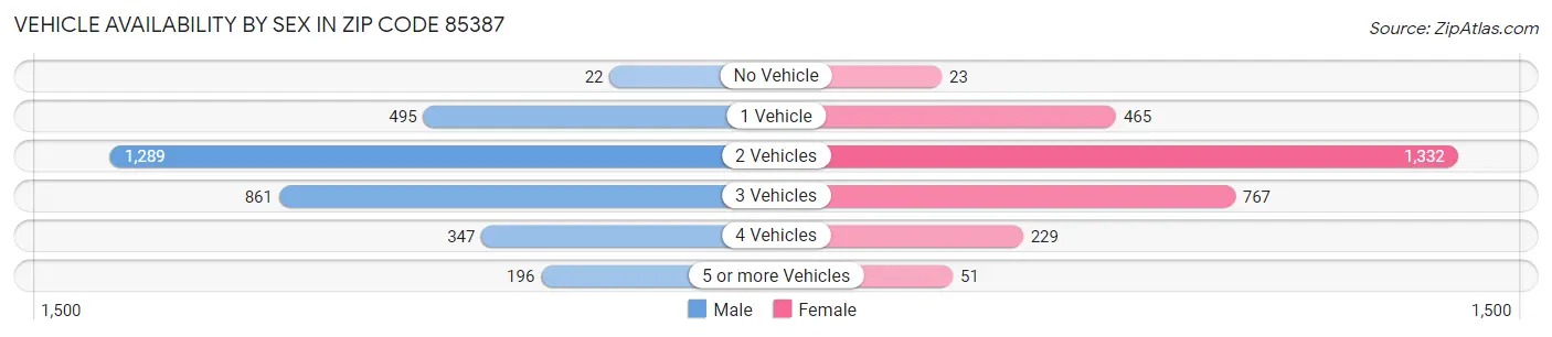 Vehicle Availability by Sex in Zip Code 85387