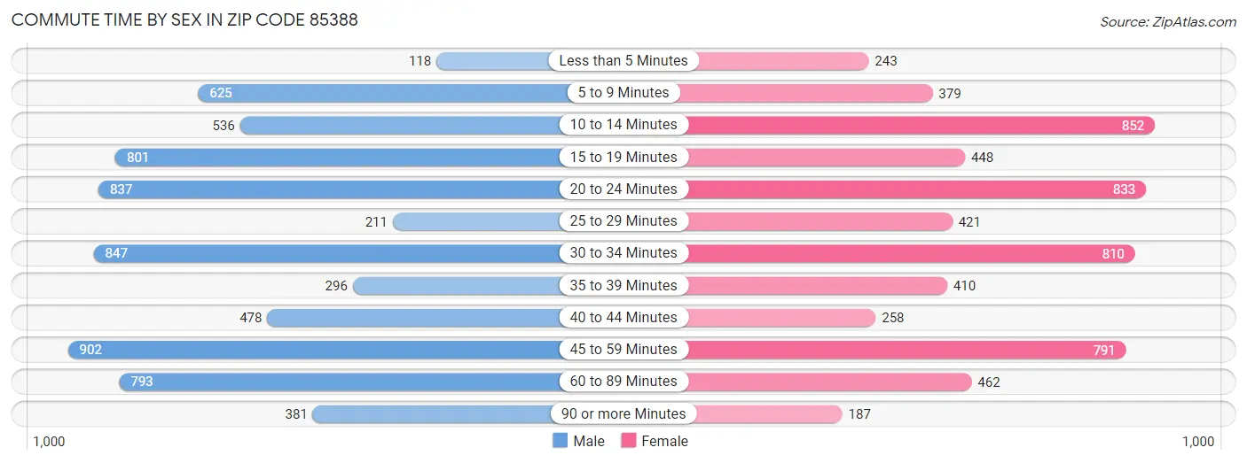 Commute Time by Sex in Zip Code 85388