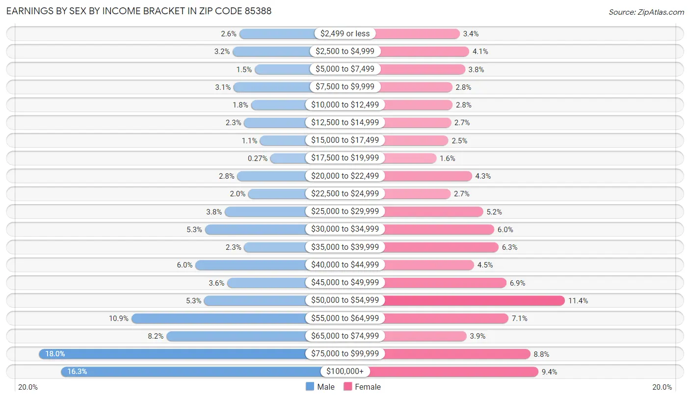 Earnings by Sex by Income Bracket in Zip Code 85388