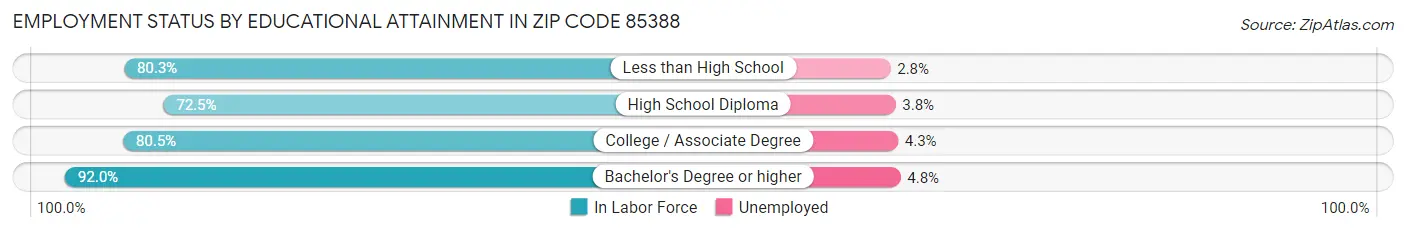 Employment Status by Educational Attainment in Zip Code 85388
